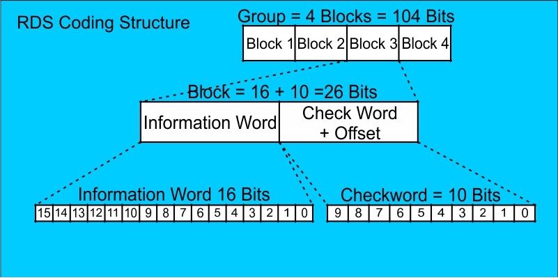 RDS Coding Structure