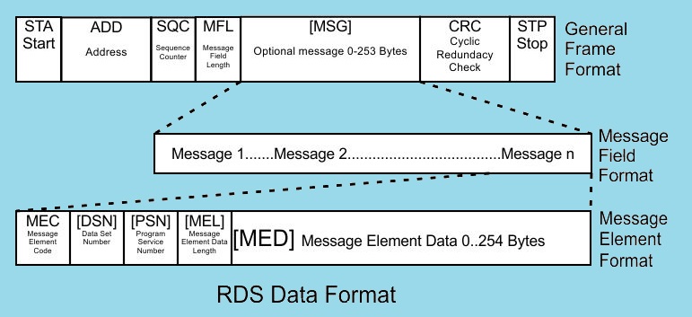 RDS Frame