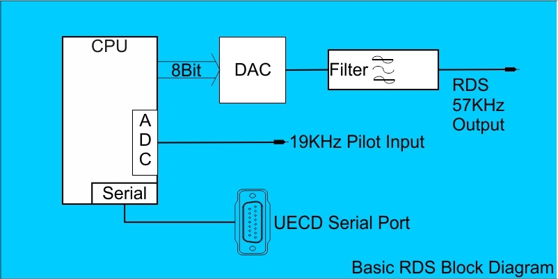 RDS Block Diagram